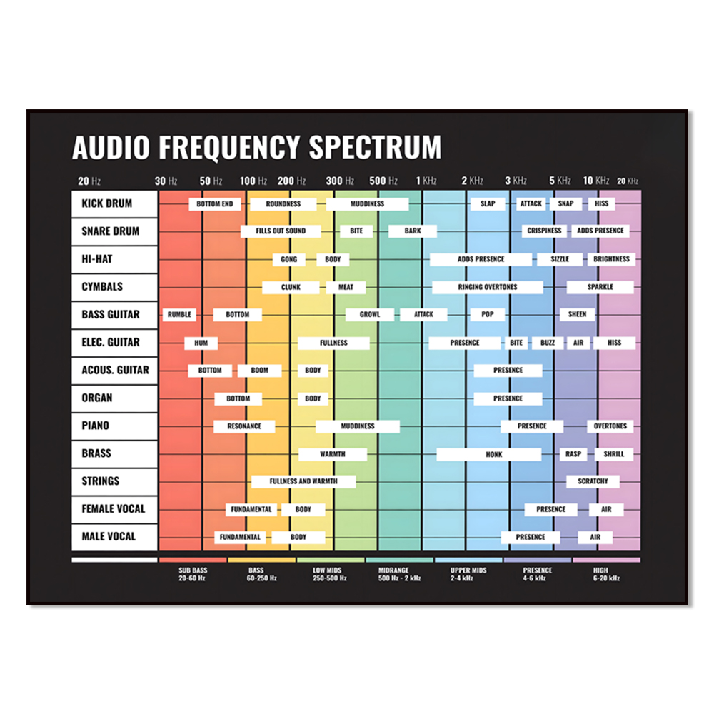 Audio Into Music Sheet - audiospectrum, frequentiespectrum, 20 Hz tot 20